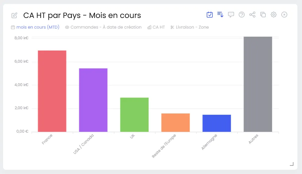 Légende d'un chart actif