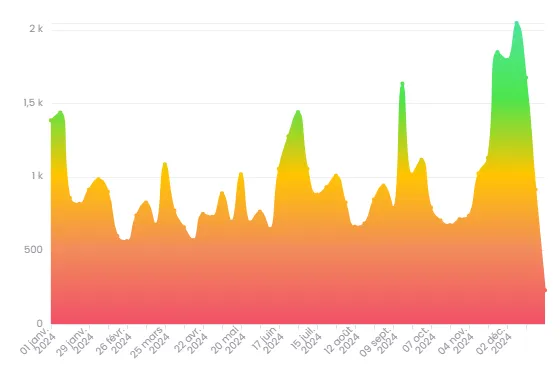 Rendu couleur en dégradé sur un chart
