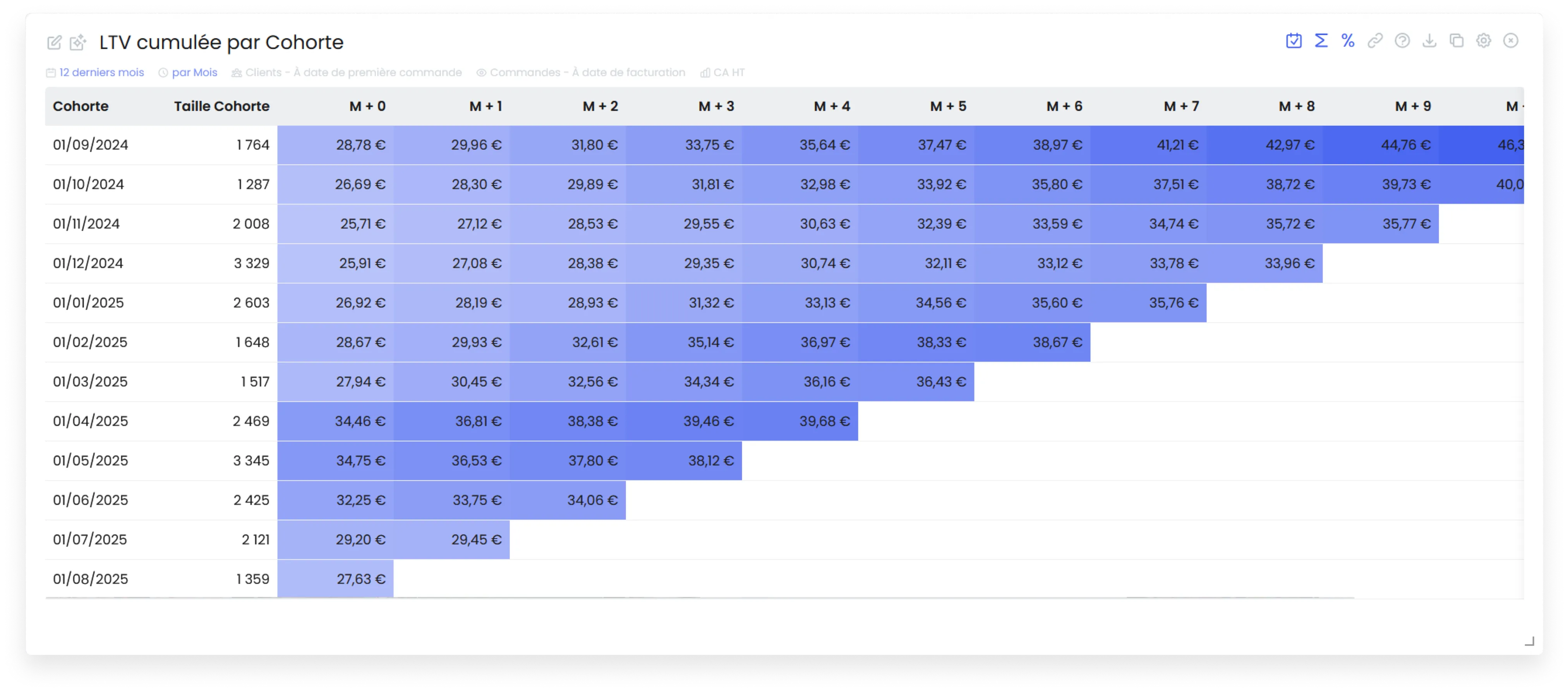 Configuration cas d'usage LTV cumulée