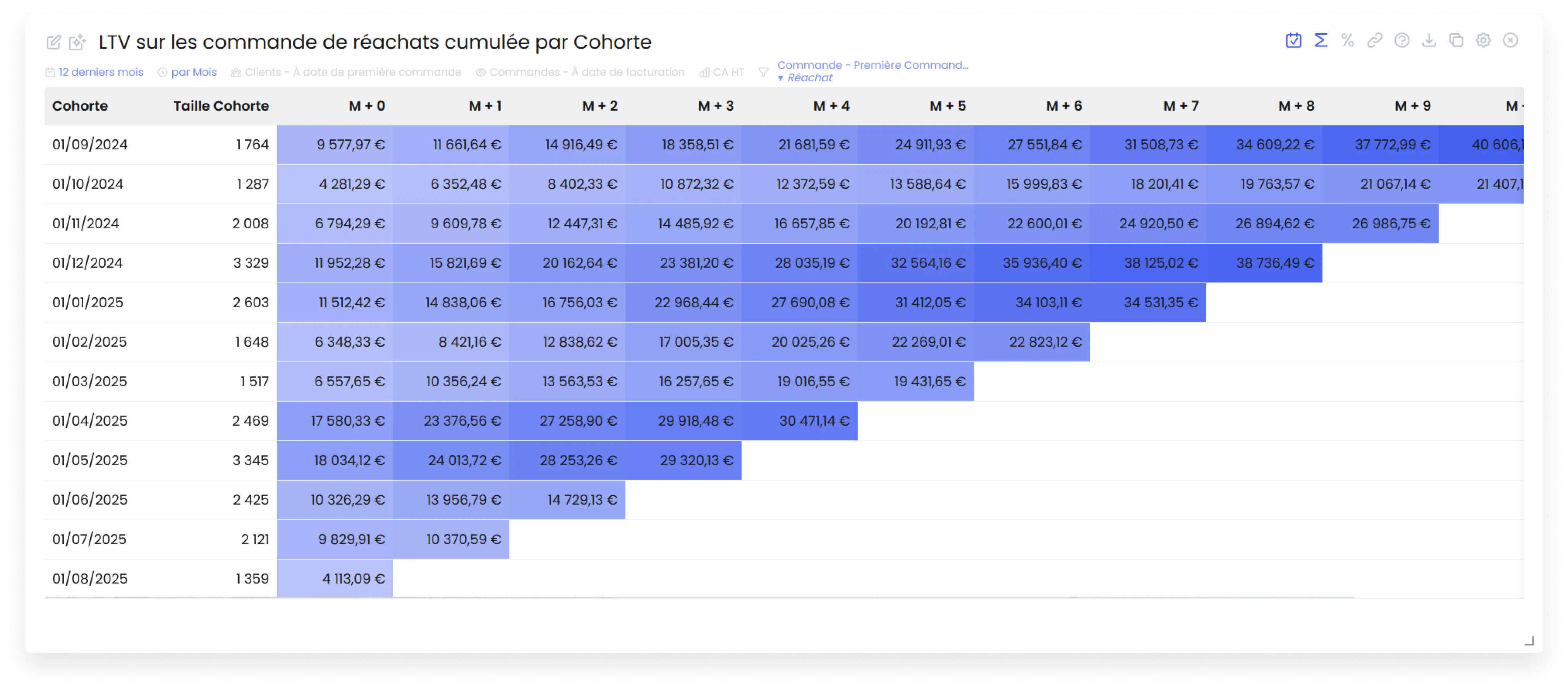 Configuration cas d'usage LTV de réachat