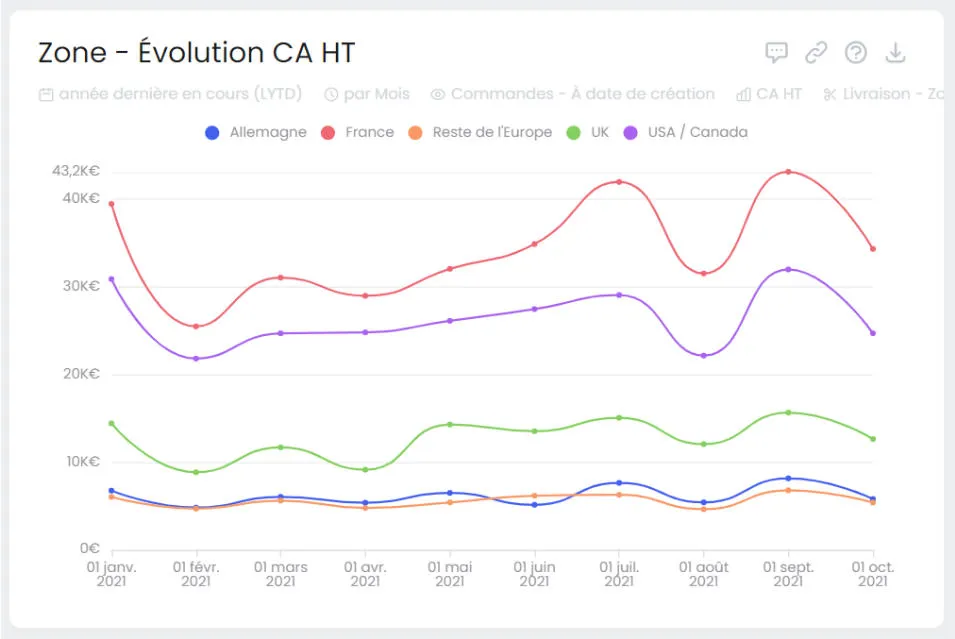 Placeholder Line Chart