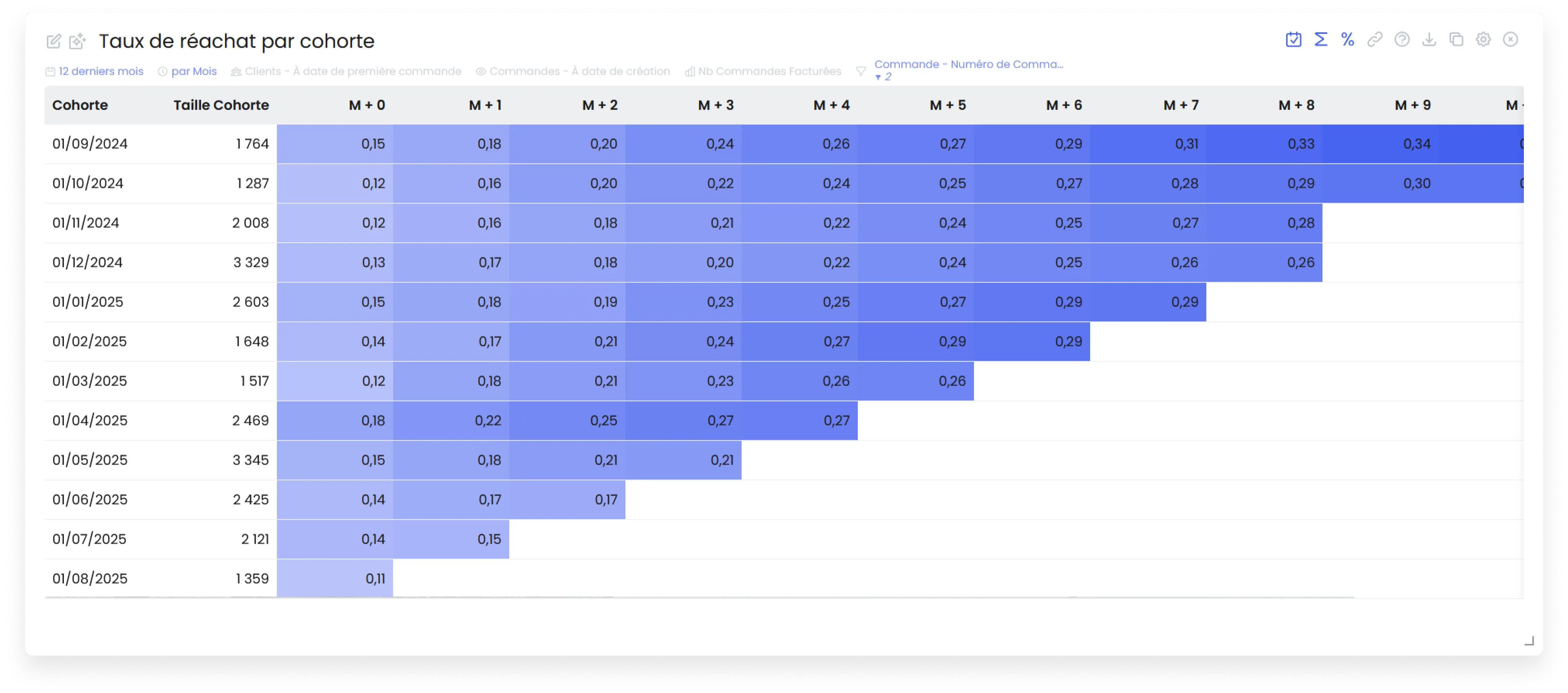 Configuration cas d'usage taux de réachat