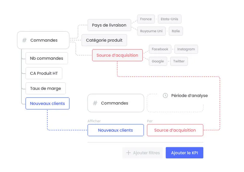 Calcul des indicateurs