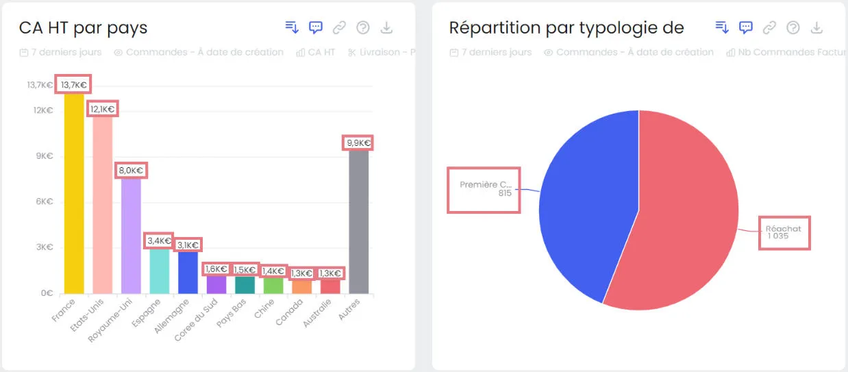 Option affichage des labels sur un chart