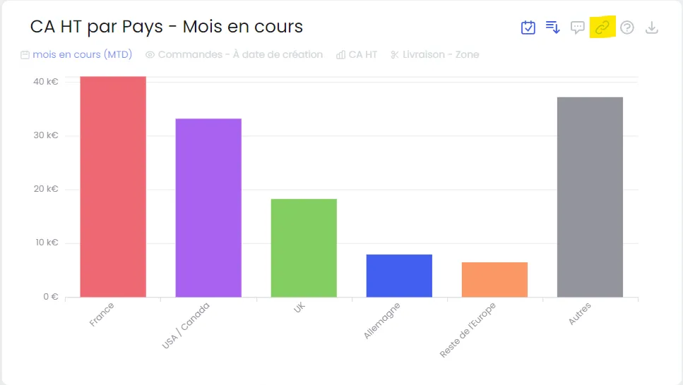 Copie du lien d'un chart dans Biron