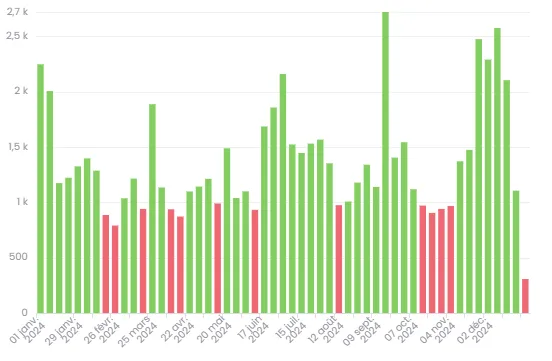Rendu couleur par seuil sur un chart