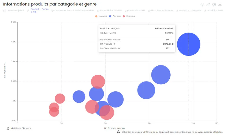 Placeholder Bubble Chart