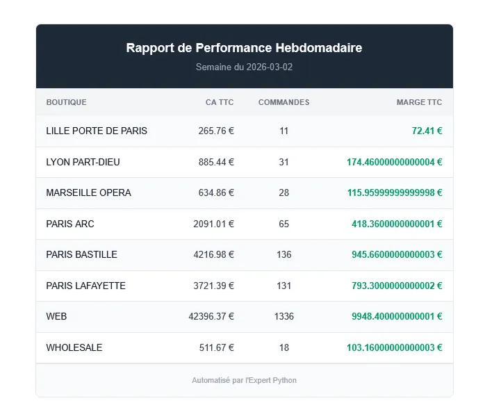 Zapier Email Resultat